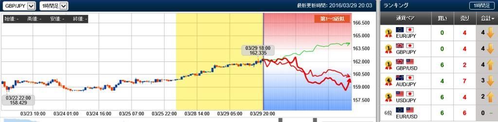 ポンド円の未来チャート　20160329